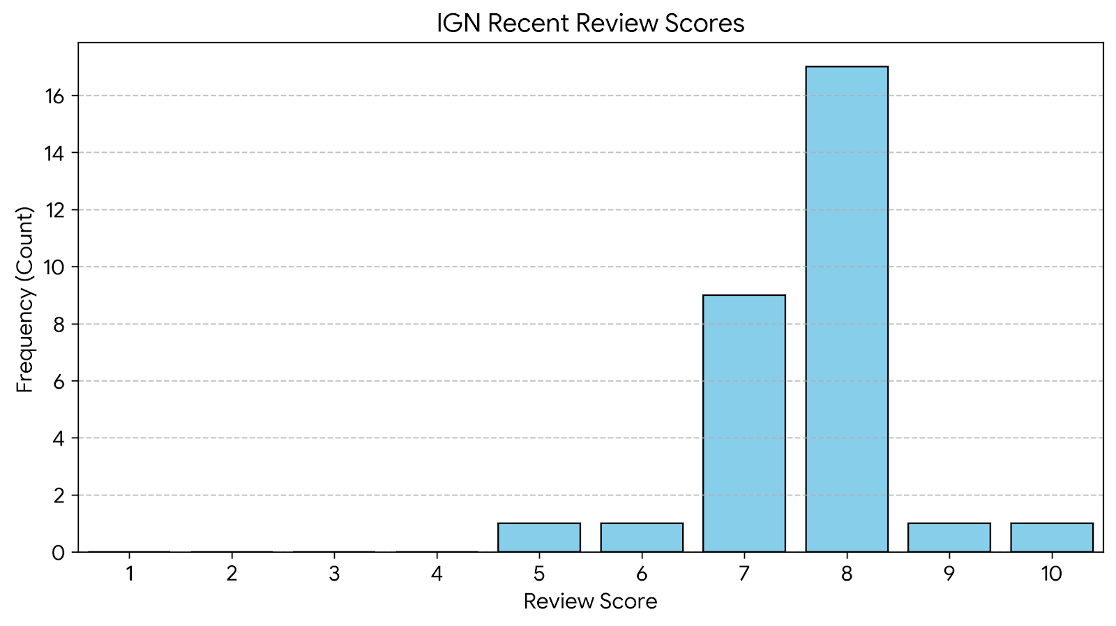 IGN Review Scores